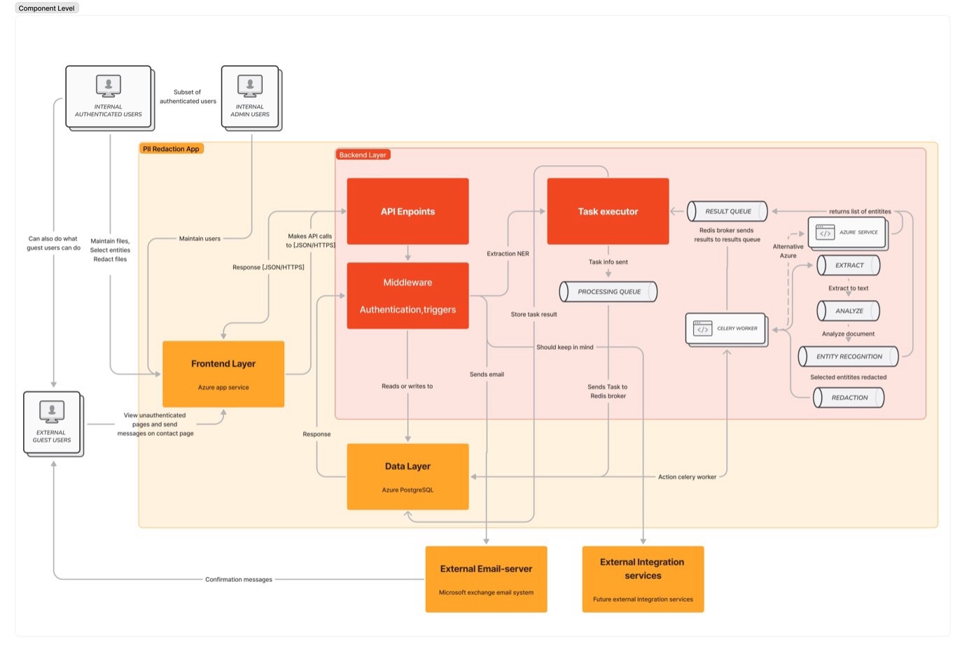 Back End Architecture Component Diagram