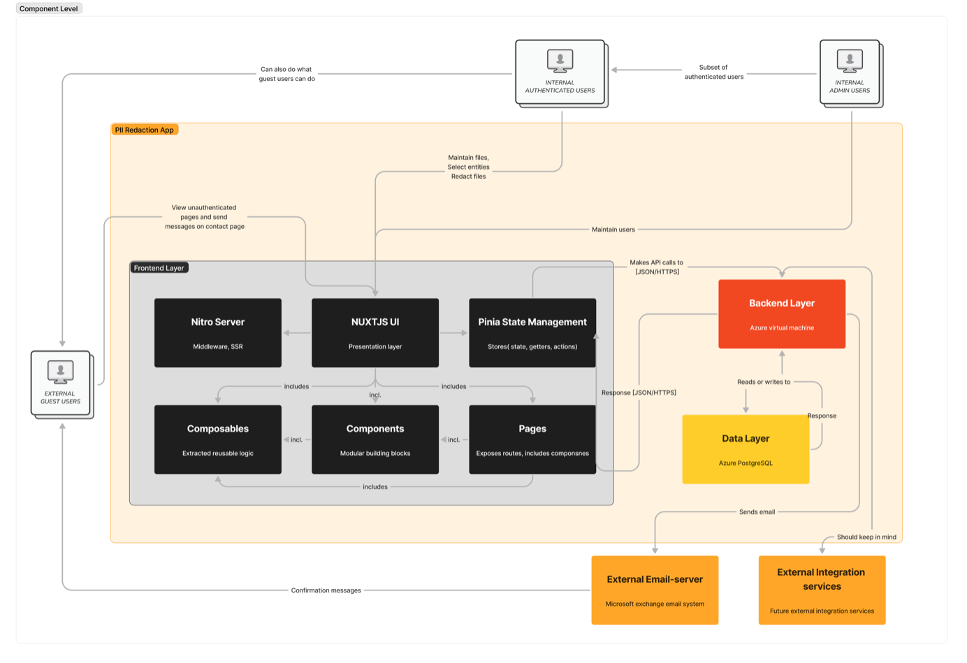Front End Architecture Component Diagram