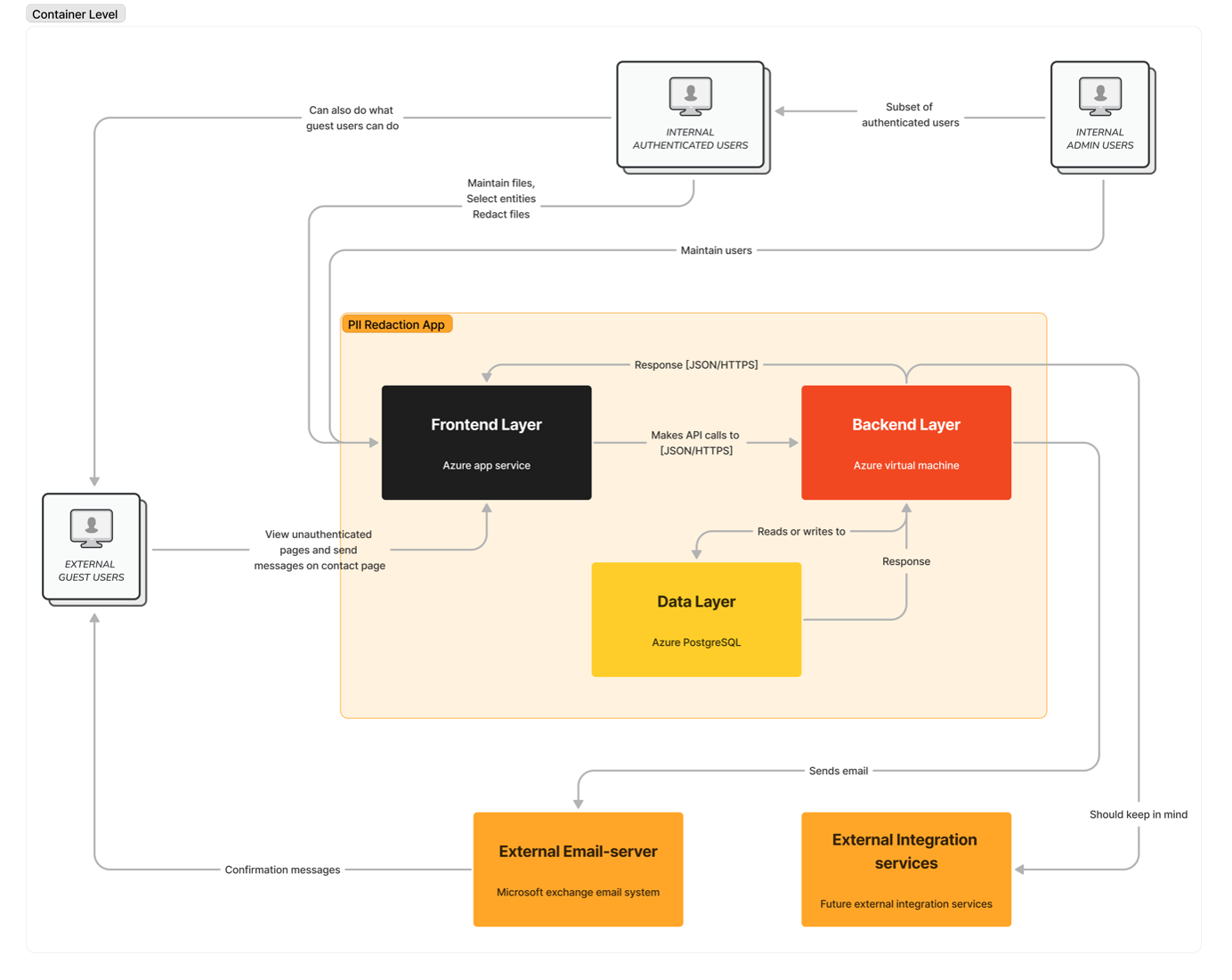 Containers Diagram
