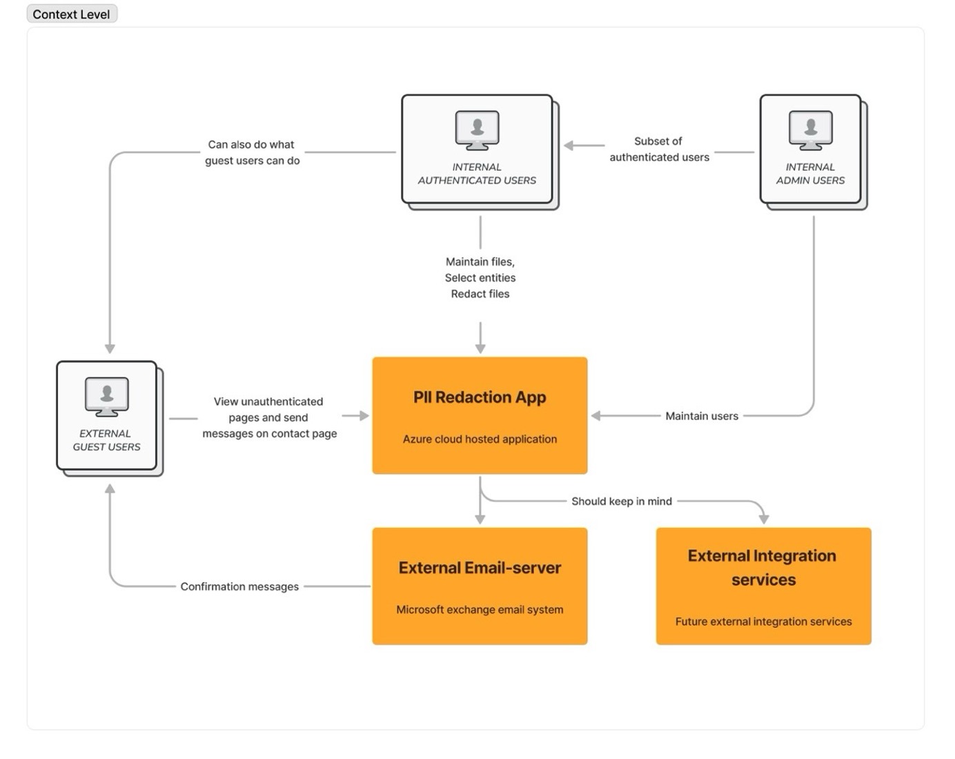 Context Diagram