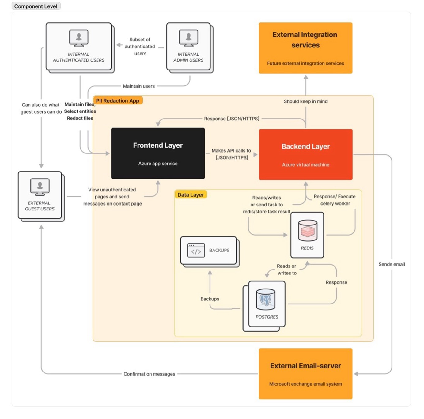 Data Layer Component